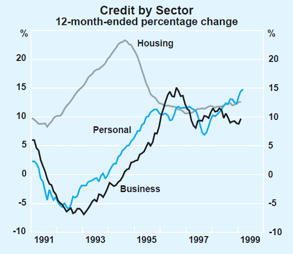 Graph 7: Credit by Sector