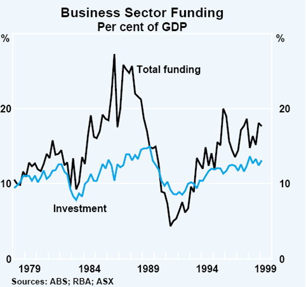 Graph 10: Business Sector Funding