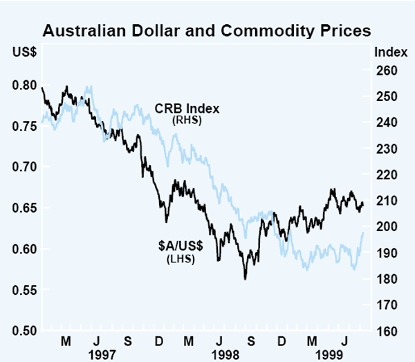Graph 21: Australian Dollar and Commodity Prices