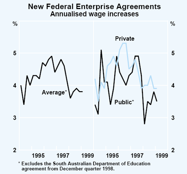 Graph 32: New Federal Enterprise Agreements