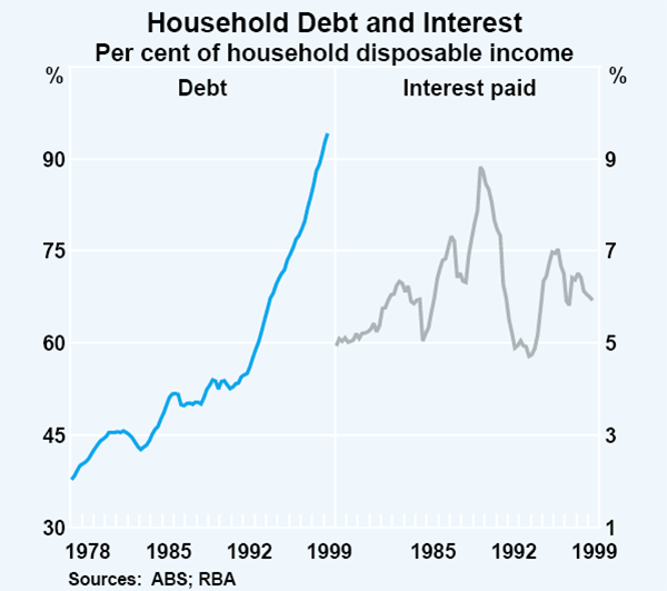 Graph 16: Household Debt and Interest