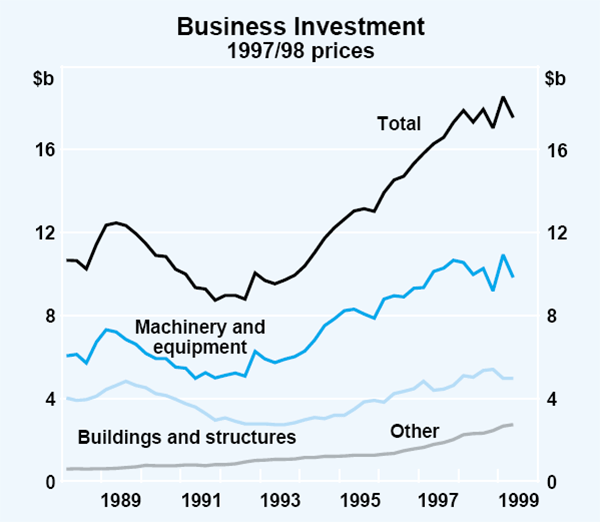 Graph 21: Business Investment