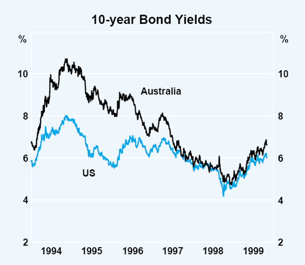 Graph 30: 10-year Bond Yields