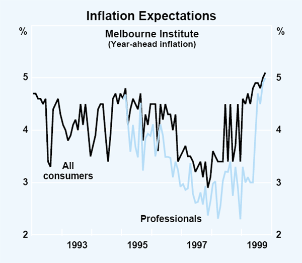 Graph 40: Inflation Expectations