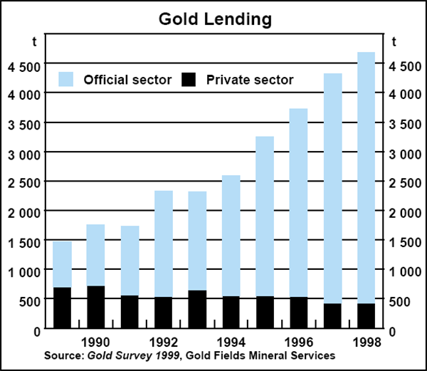 Graph B2: Gold Lending