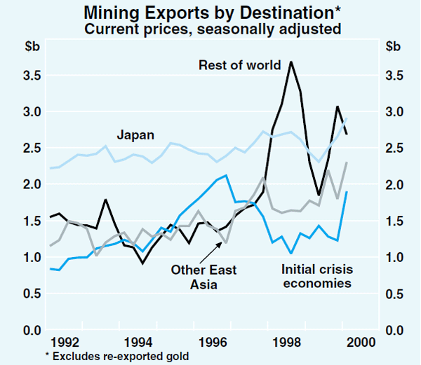 Graph 1: Mining Exports by Destination