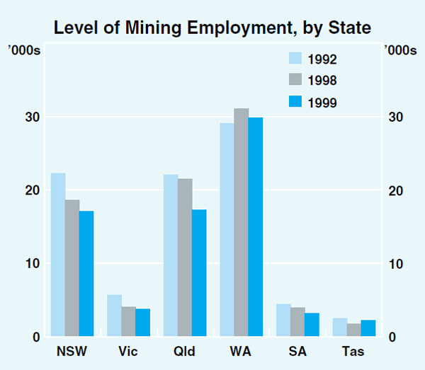 Developments In The Mining Sector Bulletin July 2000 RBA