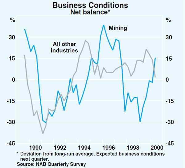 Graph 7: Business Conditions