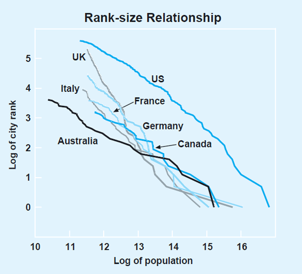 Graph 1: Rank-size Relationship