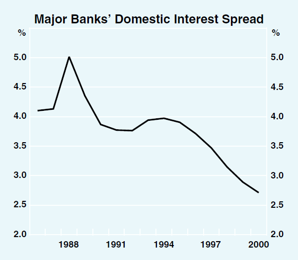 Graph 1: Major Banks' Domestic Interest Spread