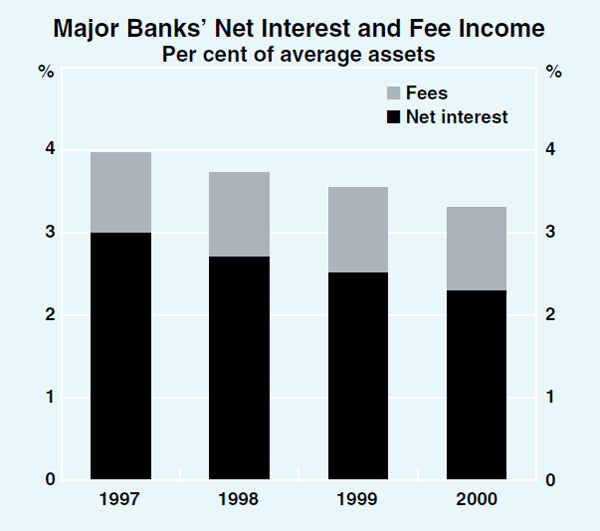 Graph 2: Major Banks' Net Interest and Fee Income