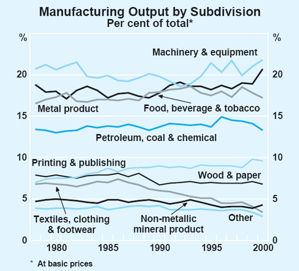 Graph 6: Manufacturing Output by Subdivision