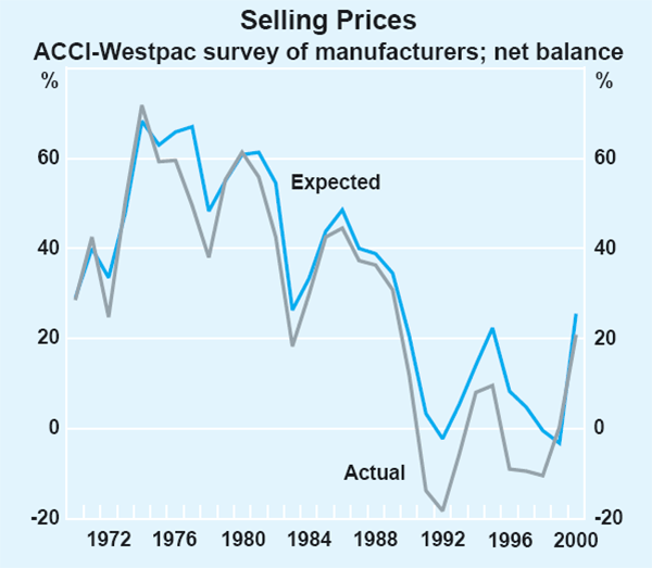 Graph 11: Selling Prices