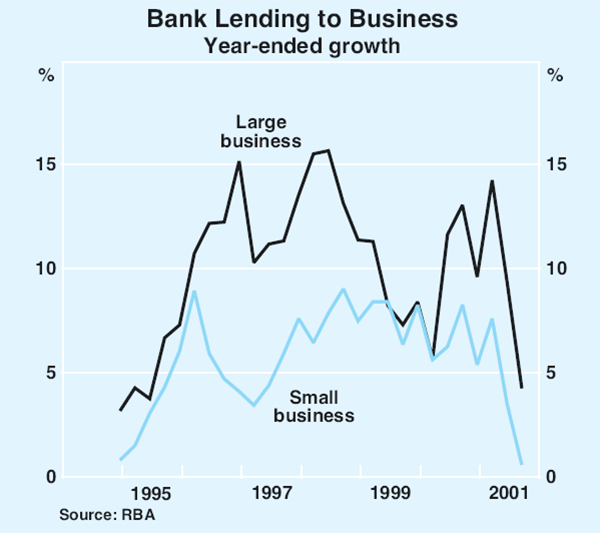 Graph 1: Bank Lending to Business