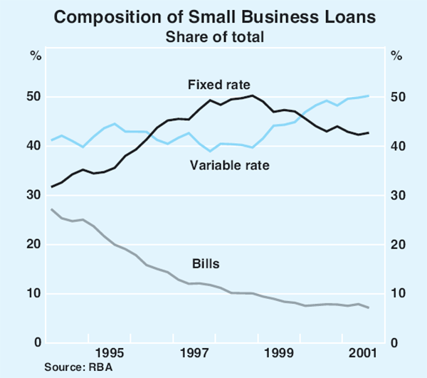 Graph 4: Composition of Small Business Loans