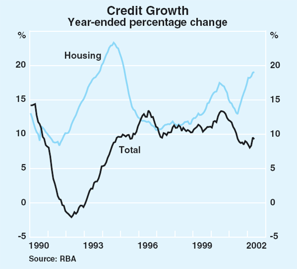 Graph 1: Credit Growth