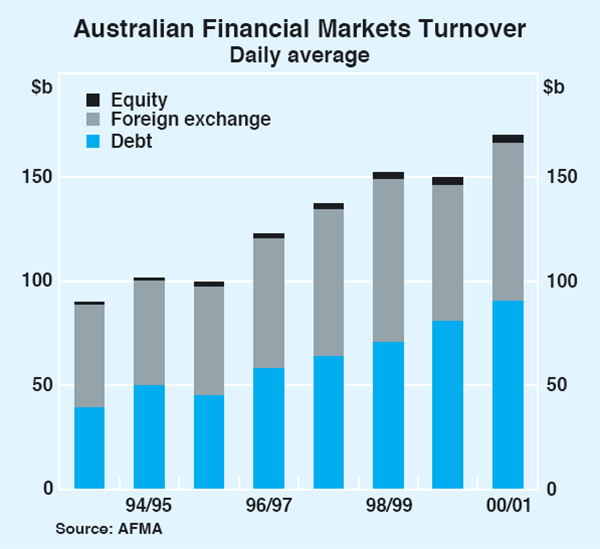 Graph 1: Australian Financial Markets Turnover