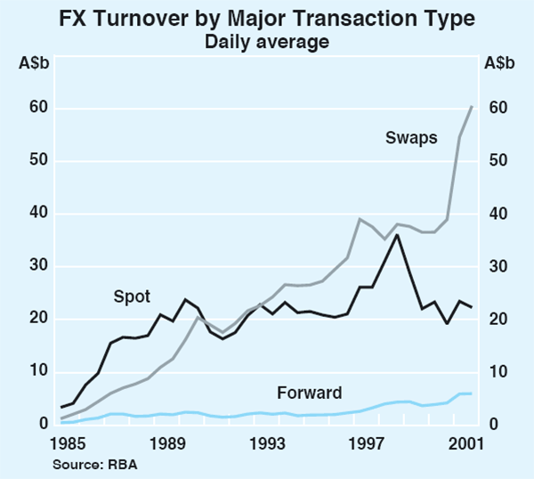 Graph 3: FX Turnover by Major Transaction Type