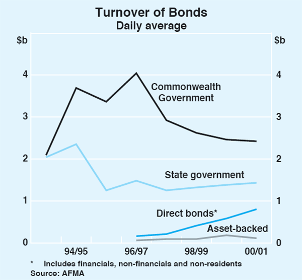 Graph 6: Turnover of Bonds