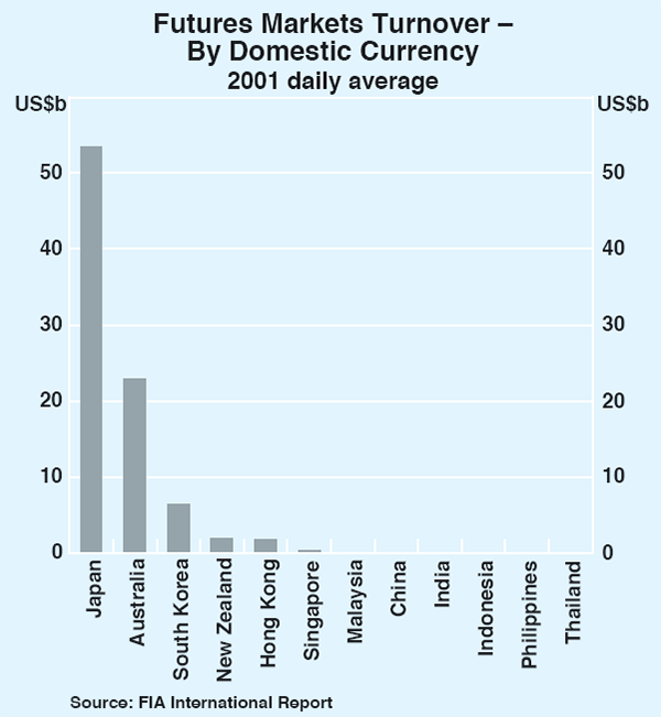 Graph 16: Futures Markets Turnover – By Domestic 
									Currency