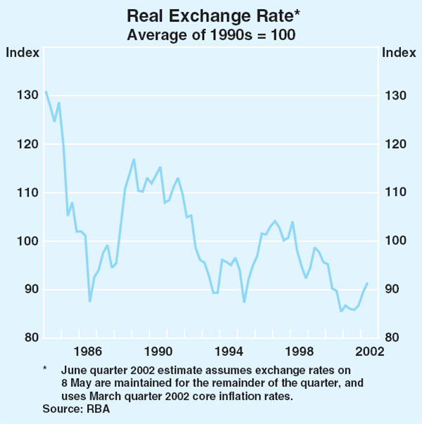 exchange rates graph
