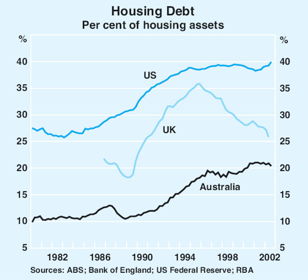 Graph 3: Housing Debt