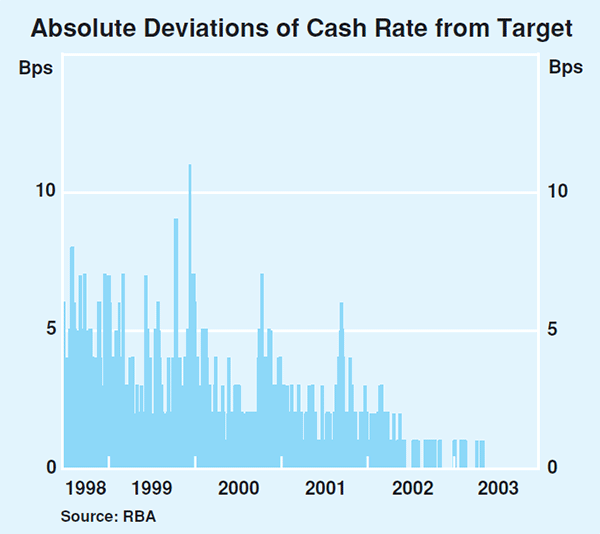 Graph 1: Absolute Deviations of Cash Rate from Target