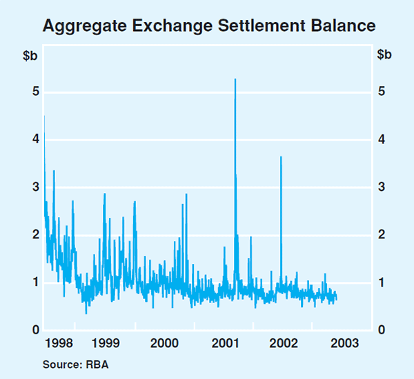 Graph 5: Aggregate Exchange Settlement Balance