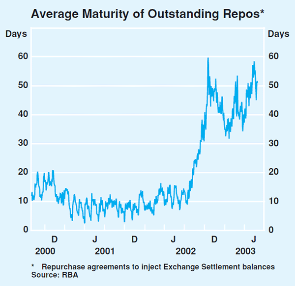 Graph 7: Average Maturity of Outstanding Repos