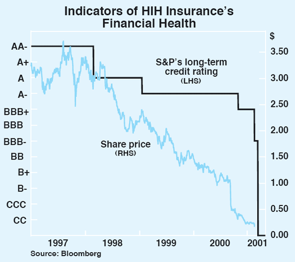 Graph 1: Indicators of HIH Insurance's Financial Health
