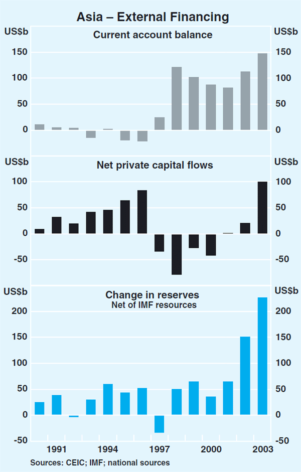 Graph 1: Asia – External Financing
