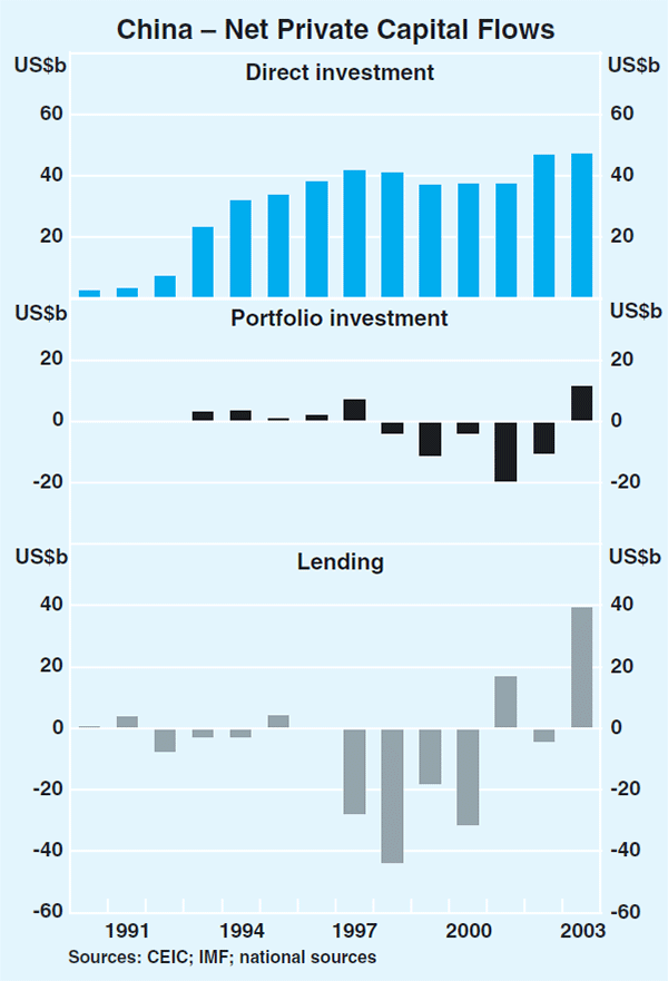 Graph 8: China – Net Private Capital Flows