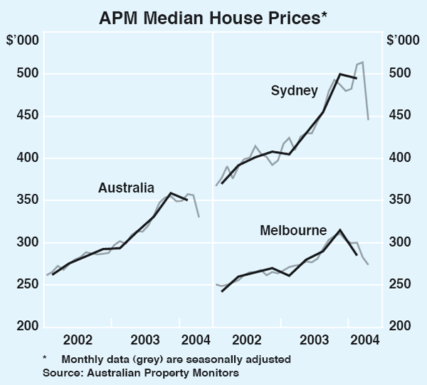 Graph 4: APM Median House Prices