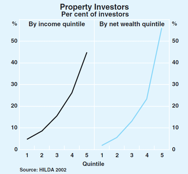 Graph 3: Property Investors