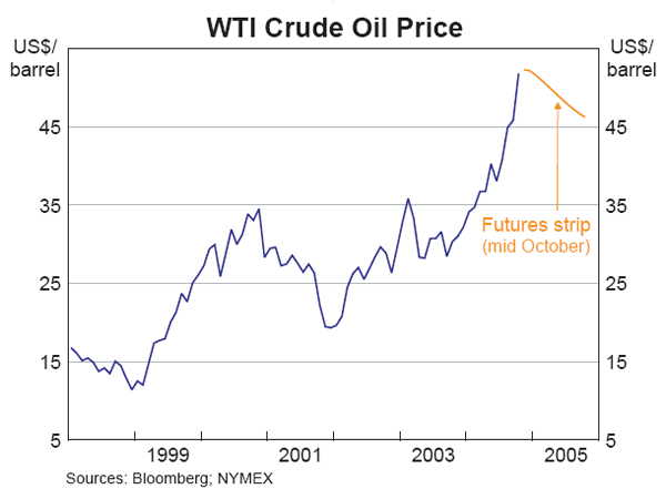 Graph 7: WTI Crude Oil Price