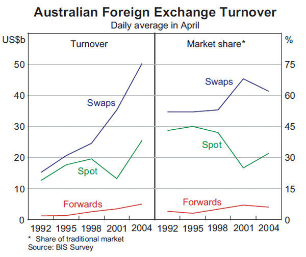 Graph 2: Australian Foreign Exchange Turnover