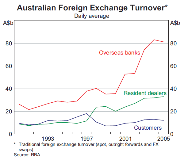 Graph 3: Australian Foreign Exchange Turnover