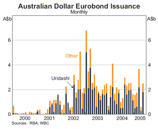 Graph 4: Australian Dollar Eurobond Issuance