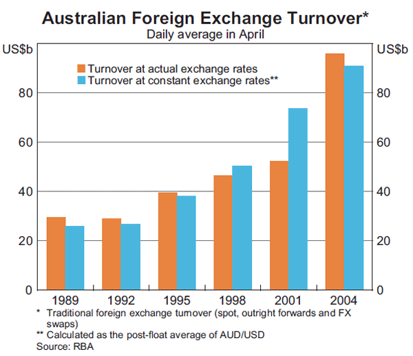 Graph 5: Australian Foreign Exchange Turnover