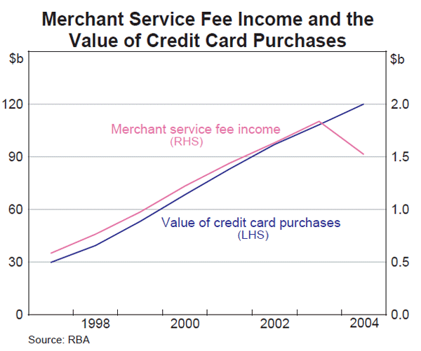 Graph 2: Merchant Service Fee Income and the Value of Credit Card Purchases