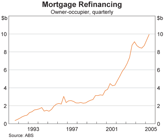 Graph 3: Mortgage Refinancing