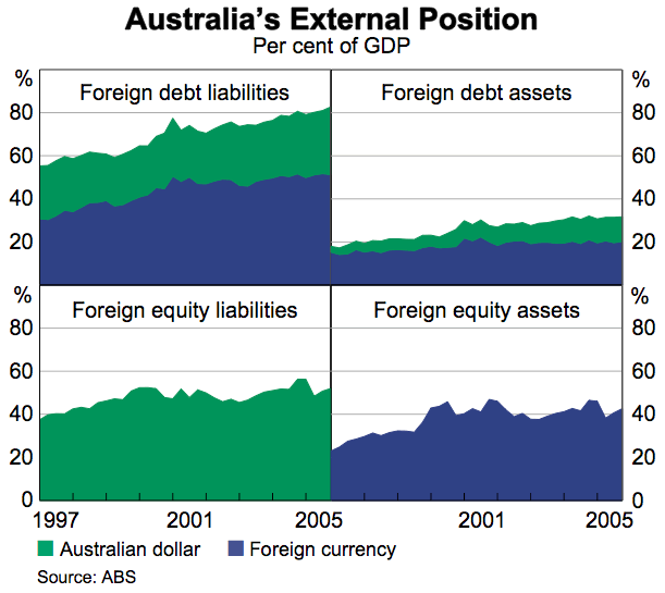 Graph 3: Australia's External Position