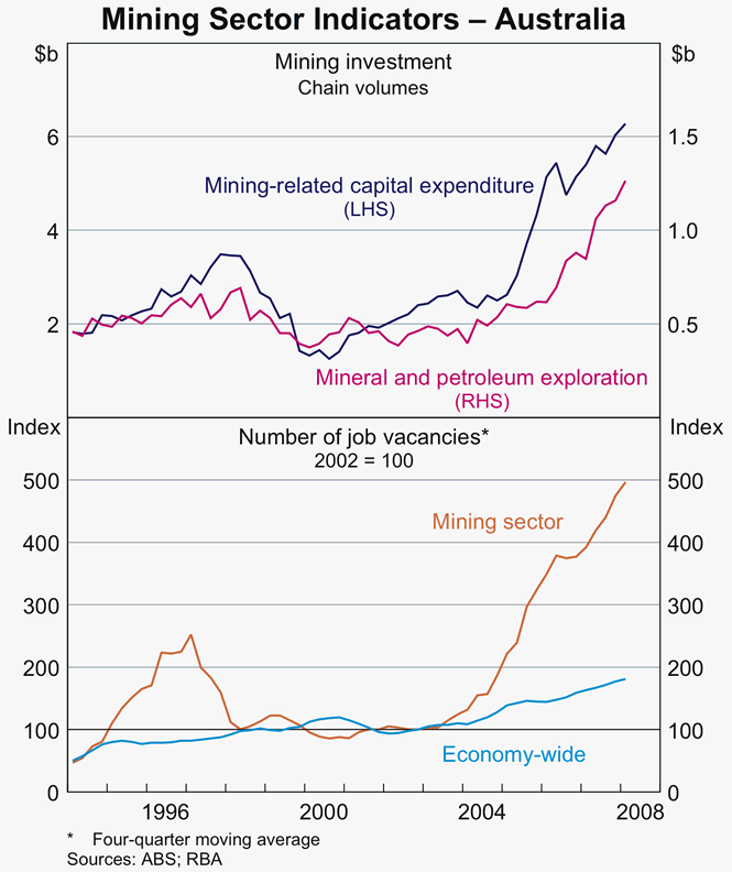 Graph 3: Mining Sector Indicators – Australia