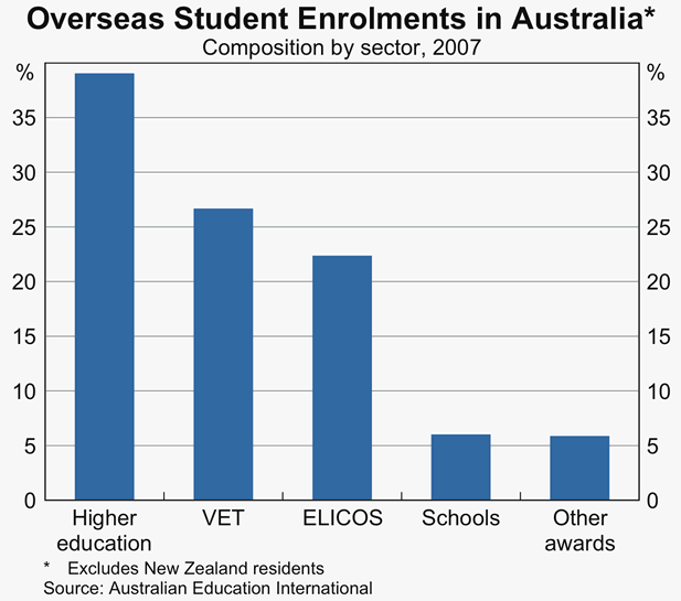 vold Gå op Nu Australia's Exports of Education Services | Bulletin – June 2008 | RBA