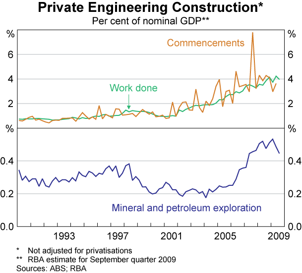 Graph 12: Private Engineering Construction
