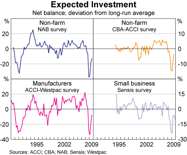 Graph 4: Expected Investment