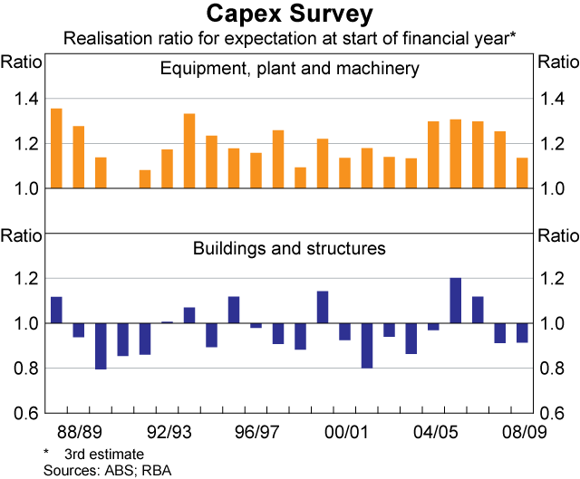 Graph 6: Capex Survey