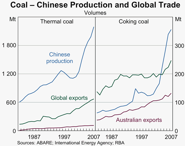 Graph 3: Coal – Chinese Production and Global Trade