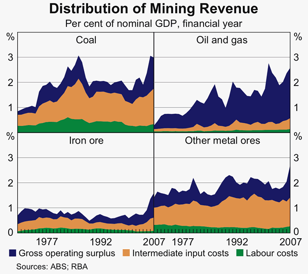 Graph 5: Distribution of Mining Revenue
