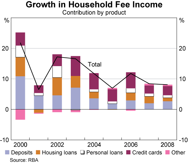 Graph 4: Growth in Household Fee Income